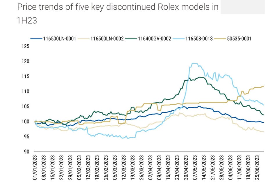 “絕版效應” 是不是穩定勞力士二級市場價格的利器?